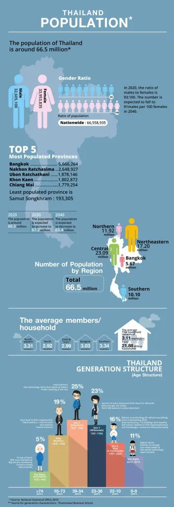 Thai population in 2020