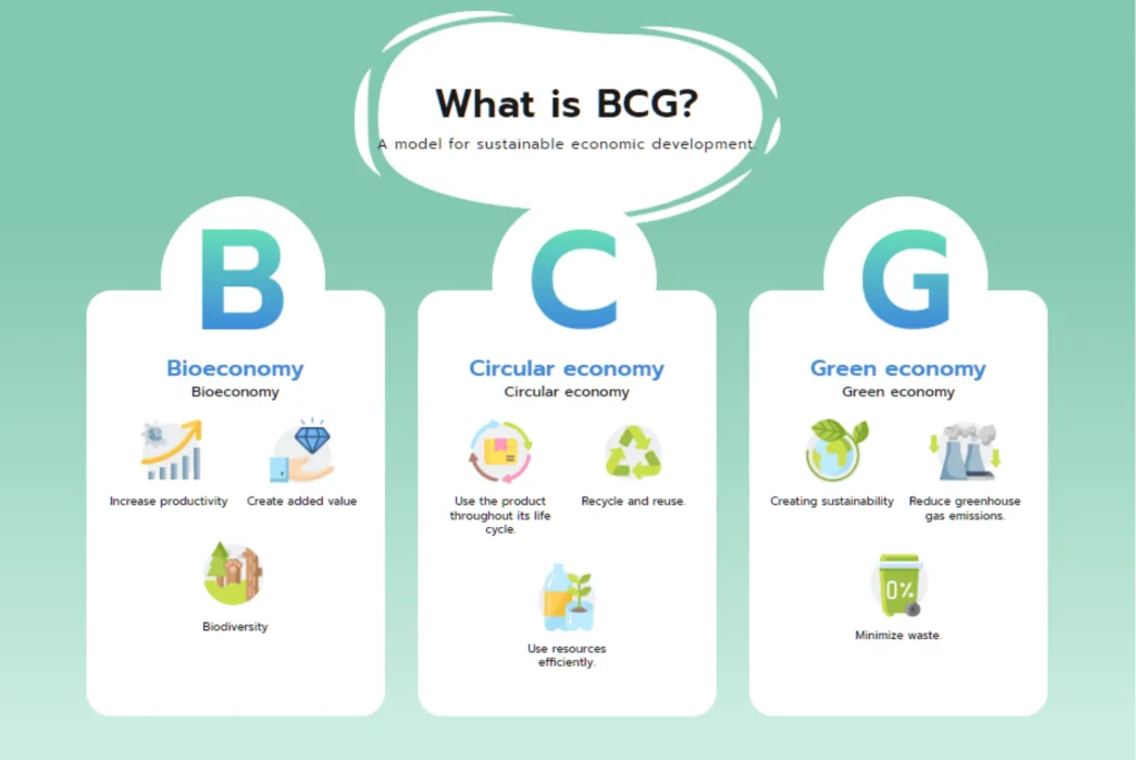 diagram illustrating the constituent parts of the Bio-Circular-Green Economic Model