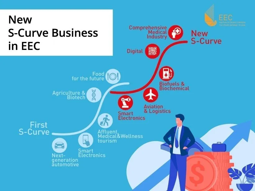 An infographic entitled "New S-Curve Business in EEC."
