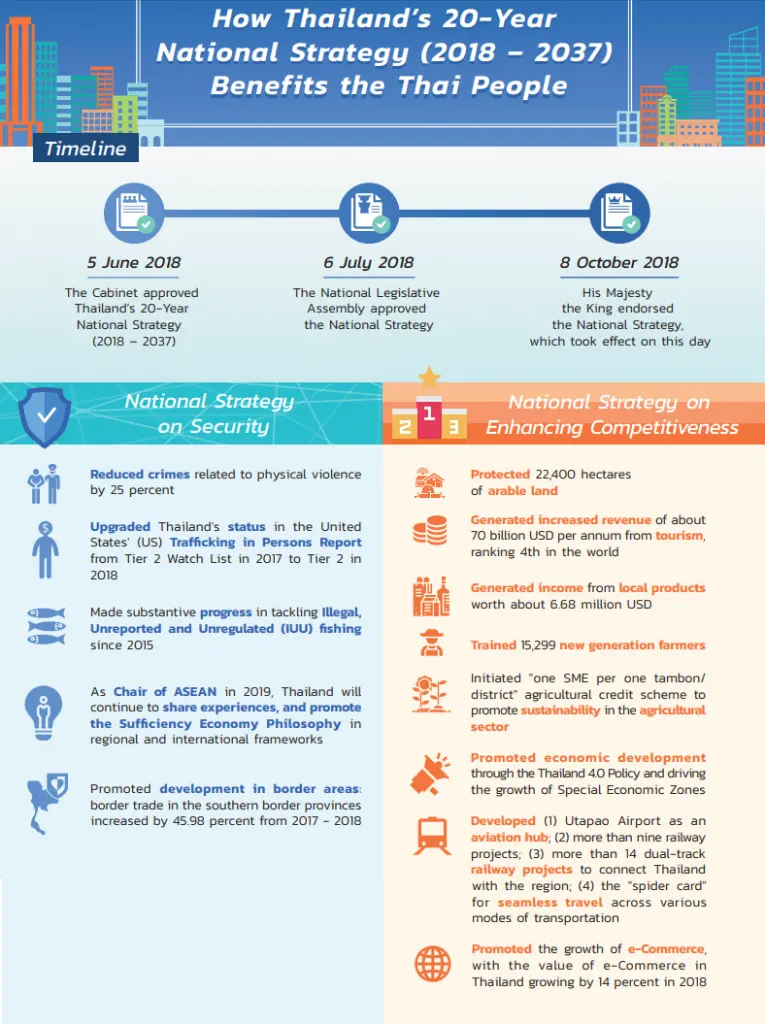 Part 1 of an infographic entitled "How Thailand’s 20-Year National Strategy (2018-2037) Benefits the Thai People."