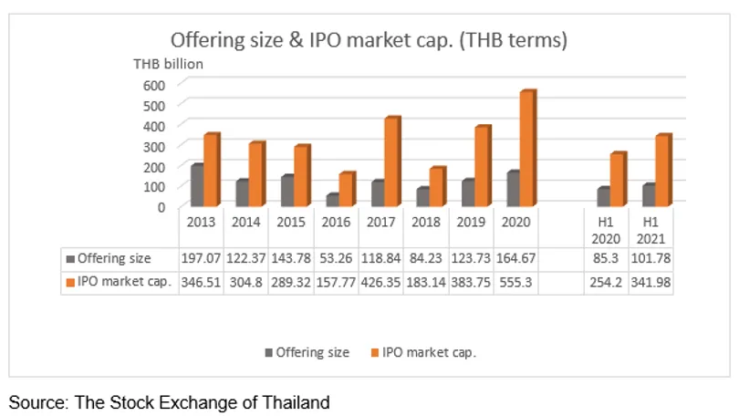 Offering size & IPO market cap in Thai baht.