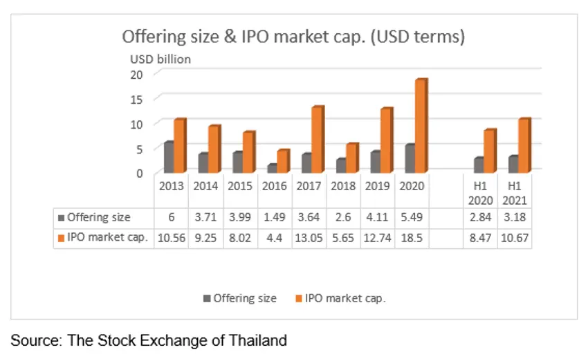 Offering size & IPO market cap in US dollars.