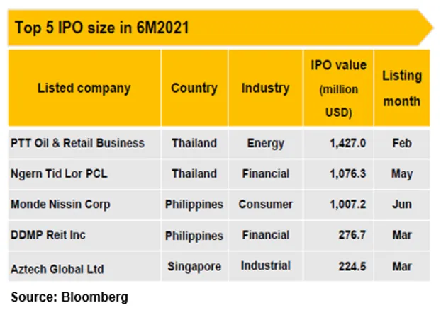 Chart outlining the top five IPO sizes.