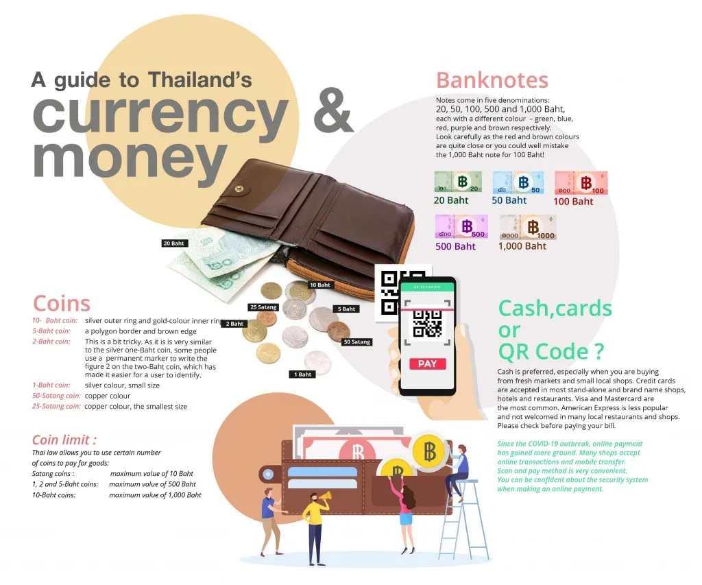 An infographic entitled "A guide to Thailand's currency money."