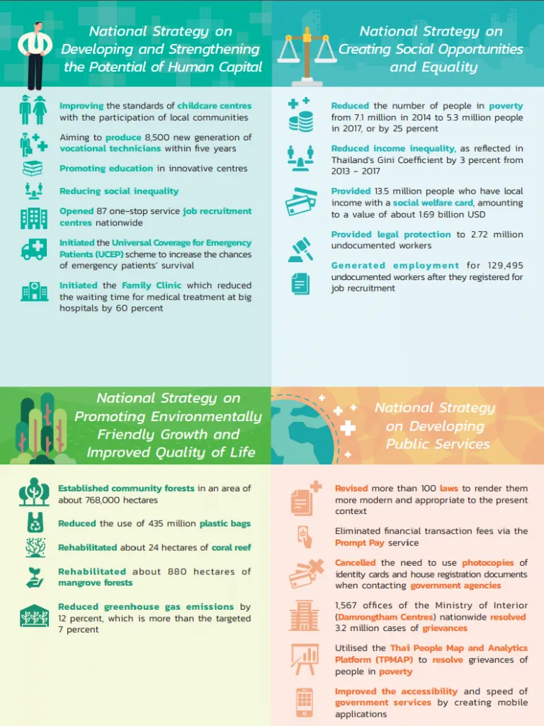 Part 2 of an infographic entitled "How Thailand’s 20-Year National Strategy (2018-2037) Benefits the Thai People."