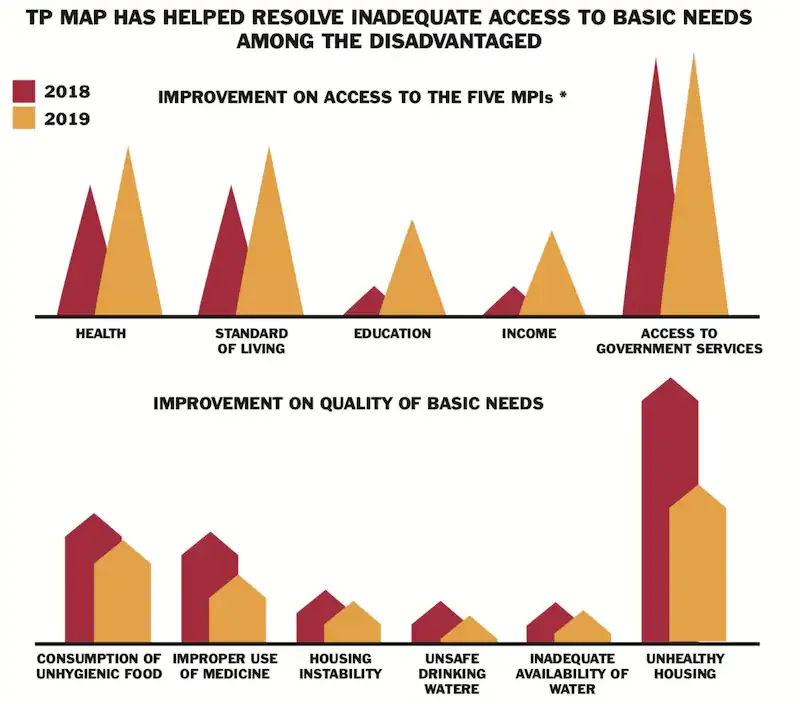 Graph showing improvements in access to the five basic MPI's and quality of basic moving from 2018 to 2019.