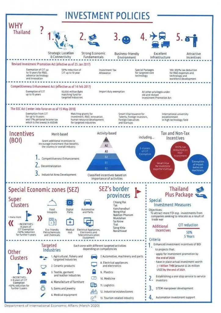 An infographic on "Thailand Investment Policies."