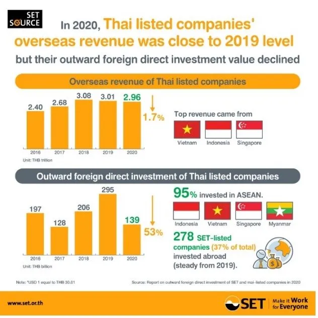 An infographic of overseas revenue of Thai listed companies from the Stock Exchange of Thailand.