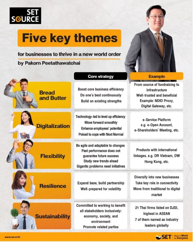 An infographic of five key themes for businesses to thrive in a new world order by President Pakorn Peetathawatchai