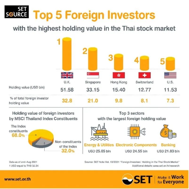 Top 5 foreign investors infographic from Stock Exchange of Thailand