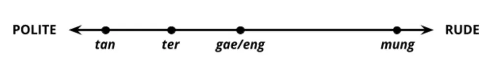 A scale to show the level of politeness for different words of "You" in Thai