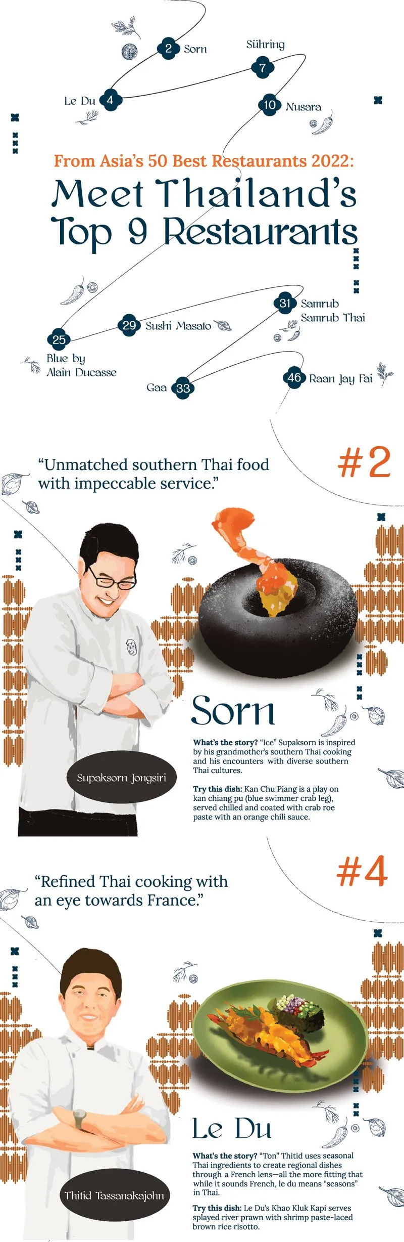 Sorn and Le Du were ranked second and fourth in Asia's 50 Best Restaurants in 2022, respectively.