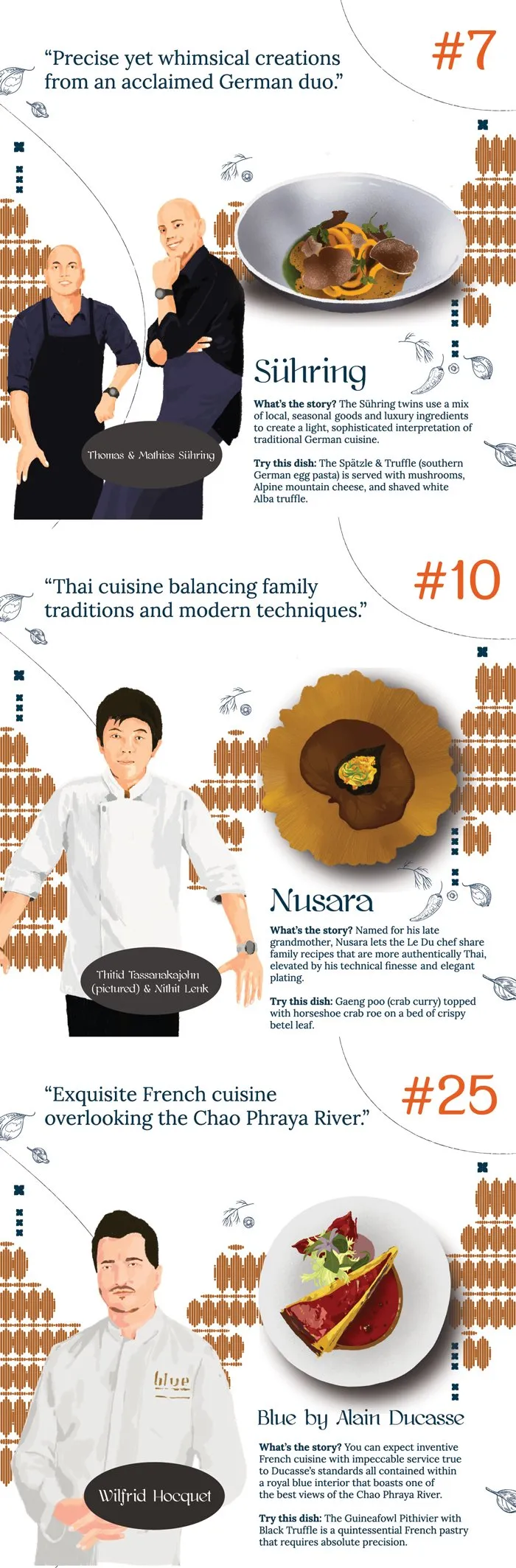 Suhring, Nusara and Blue by Alain Ducasse were ranked seventh, 10th and 25th in Asia's 50 Best Restaurants, respectively.