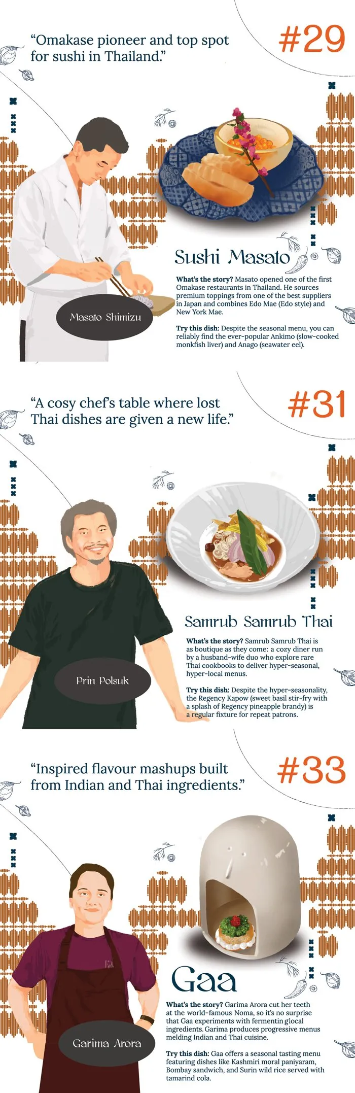 Sushi Masato, Samrub Samrub Thai and Gaa were ranked 29th, 31st and 33rd in Asia's 50 Best Restaurants in 2022, respectively.