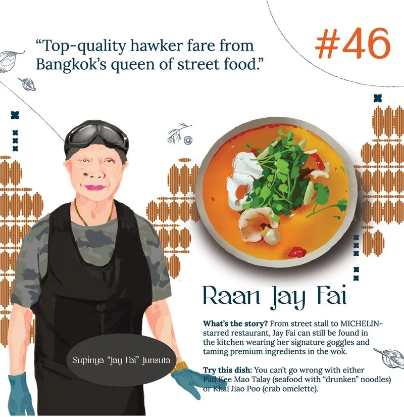 Raan Jay Fai was ranked 46th in Asia's 50 Best Restaurants in 2022.