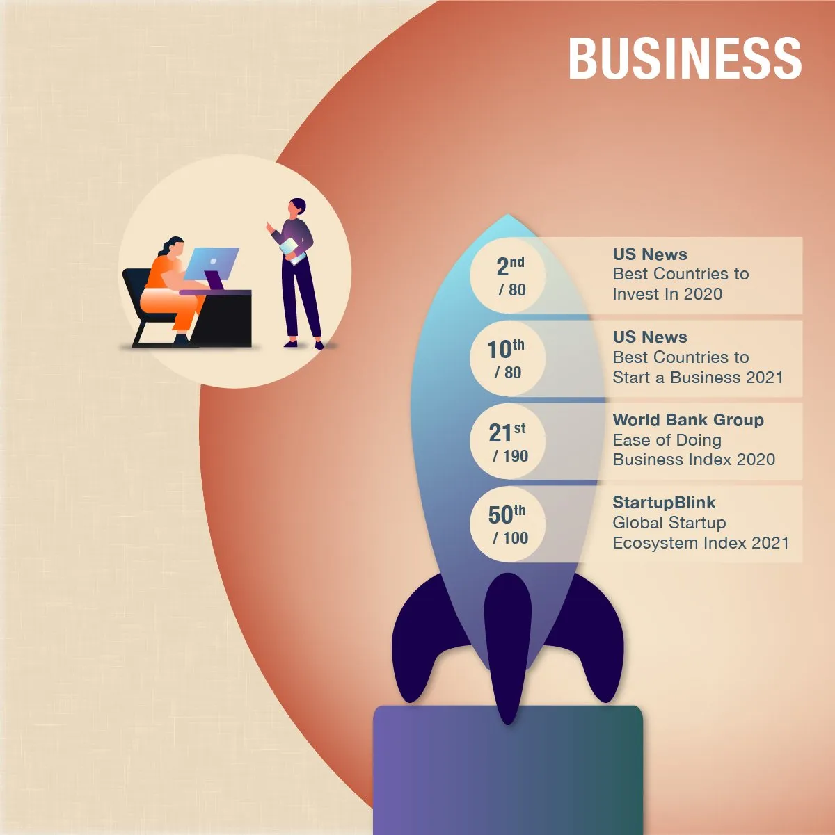 Thailand's business ranking infographic