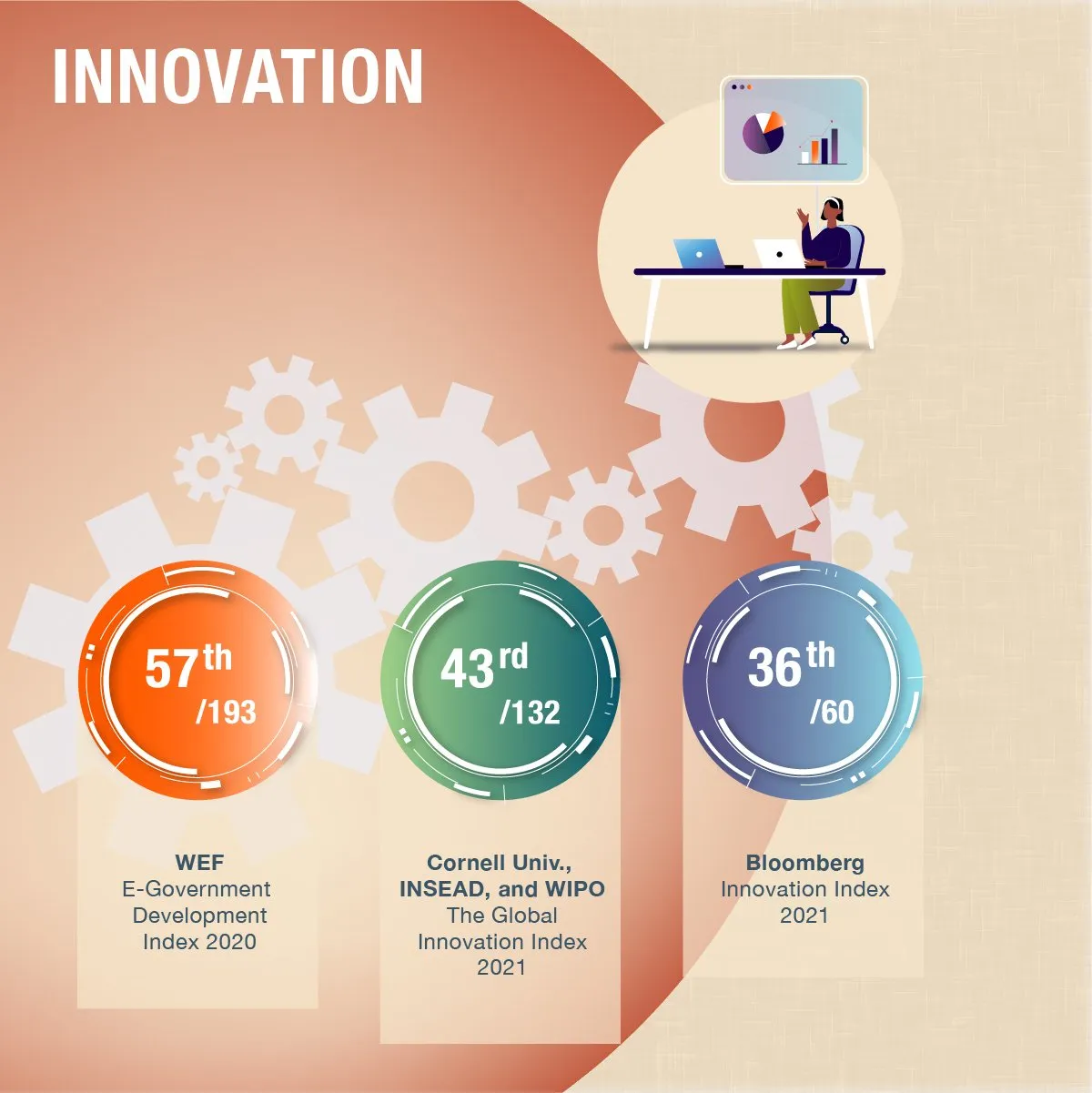 Thailand's innovation ranking infographic
