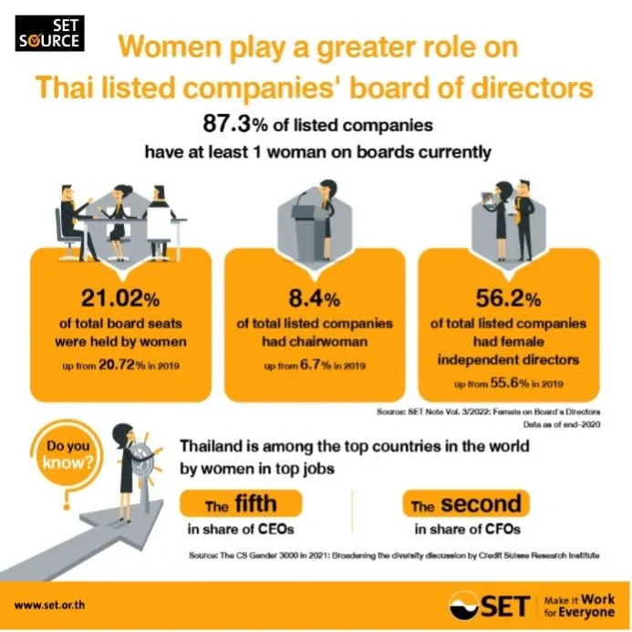 An infographic with the title of Women play a greater role on Thai listed companies' board of directors