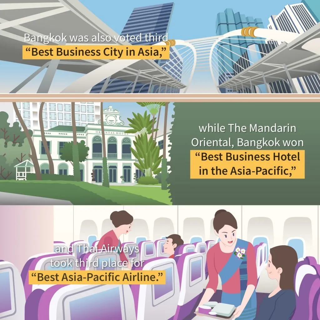 An infographic for Bangkok keeps crown as "Best Leisure City in Asia-Pacific