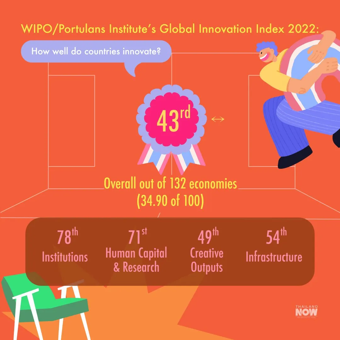How competitive is Thailand in 2023 infographic