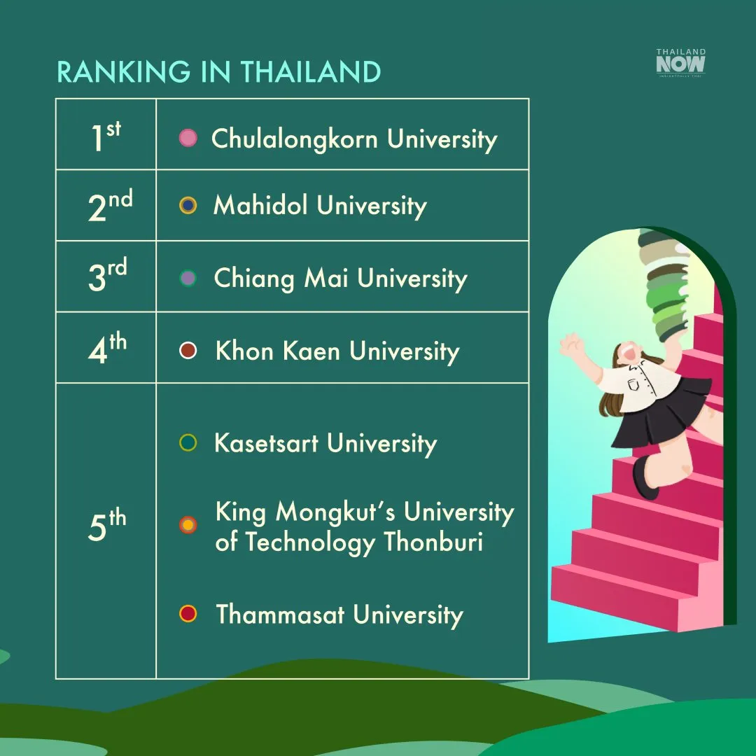 Thailand's Most Sustainable Universities 2023 infographic