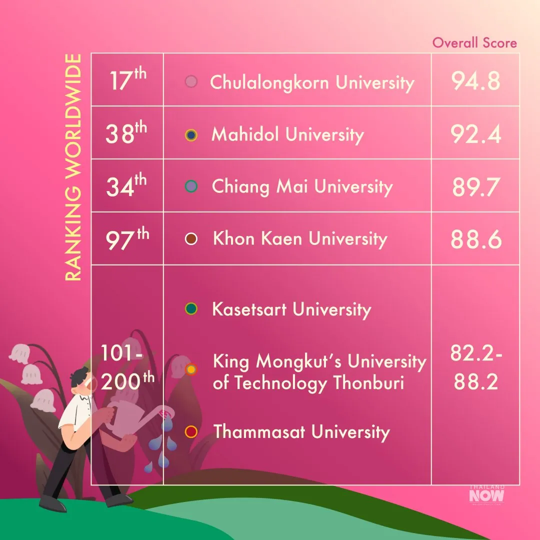 Thailand's Most Sustainable Universities 2023 infographic