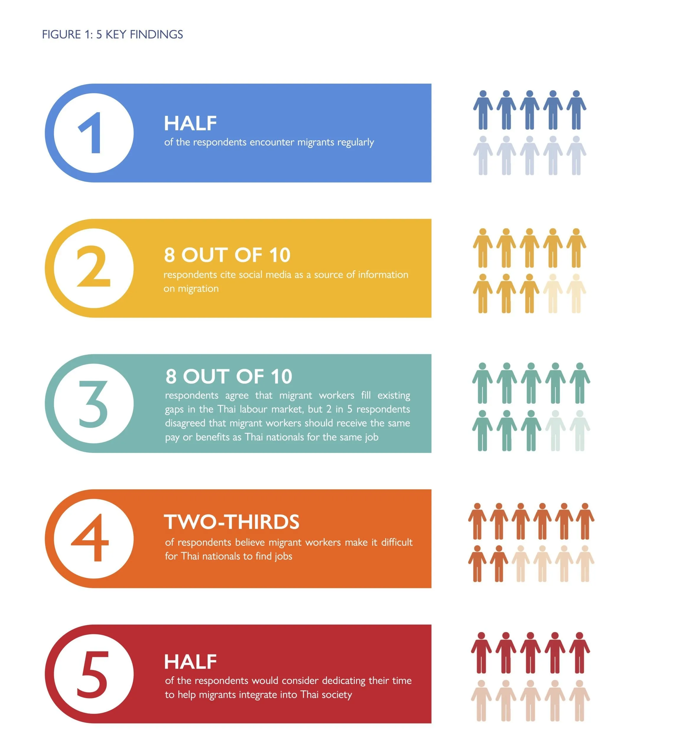 Key findings from the 2023 IOM Assessment of the Public Perception of Migrants in Thailand