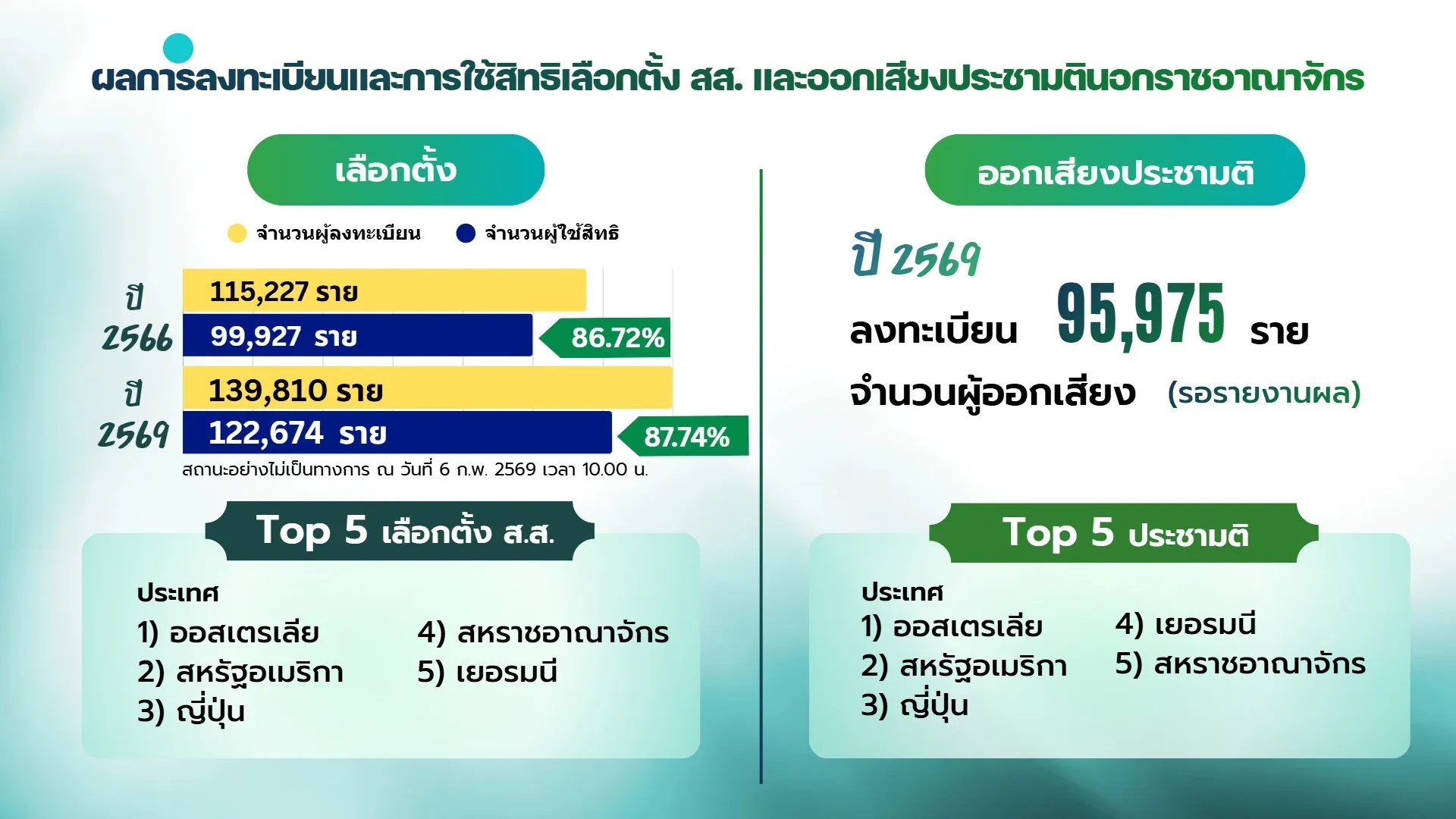 Statistics of Thai people abroad casting their votes for the 2026 election