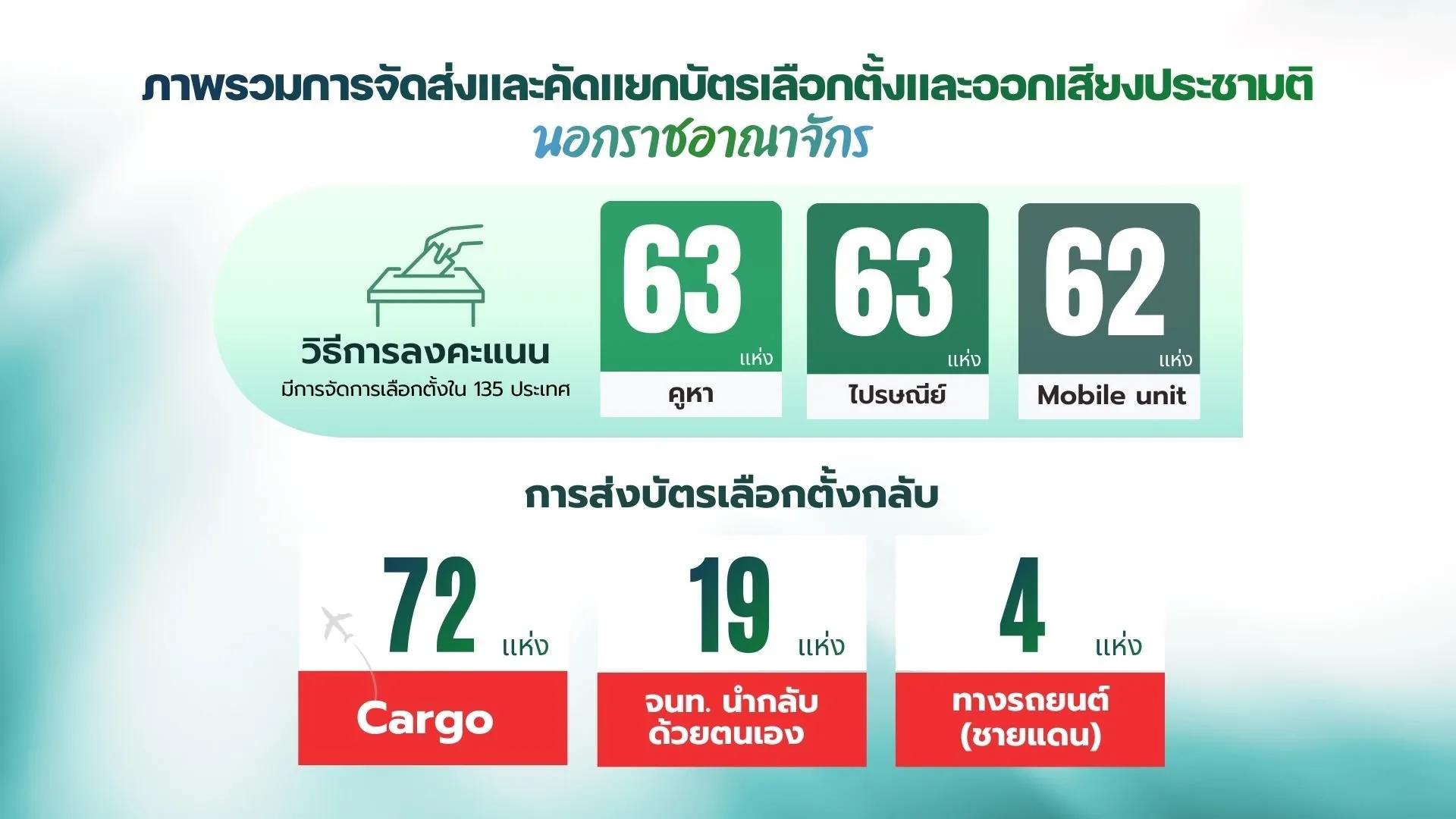 Statistics of Thai people abroad casting their votes for the 2026 election