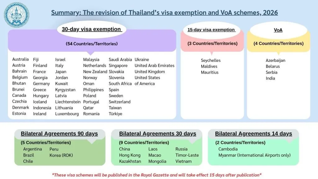 A breakdown of the visa exemptions, bilateral arrangements, and visa-on-arrival schemes and the countries they apply to.
