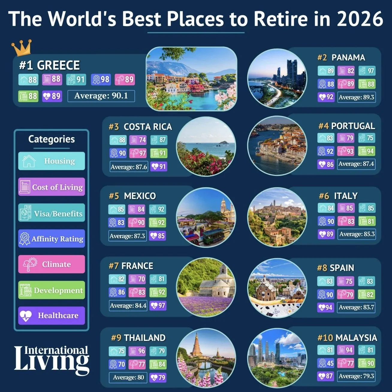 Infographic of The World Best Places to Retire 2026