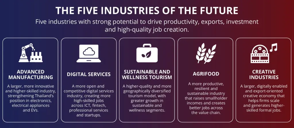 Infographic of Five Industries of the Future: Advanced Manufacturing, Digital Services, Sustainable and Wellness Tourism, Agrifood, and Creative Industries.